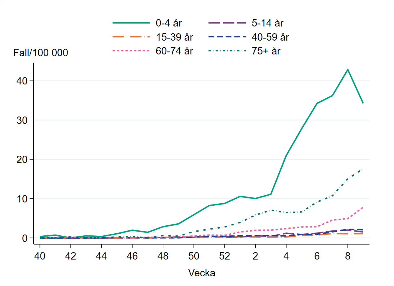 Högst incidens bland åldersgruppen 0–4 år, cirka 34 per 100 000 invånare.