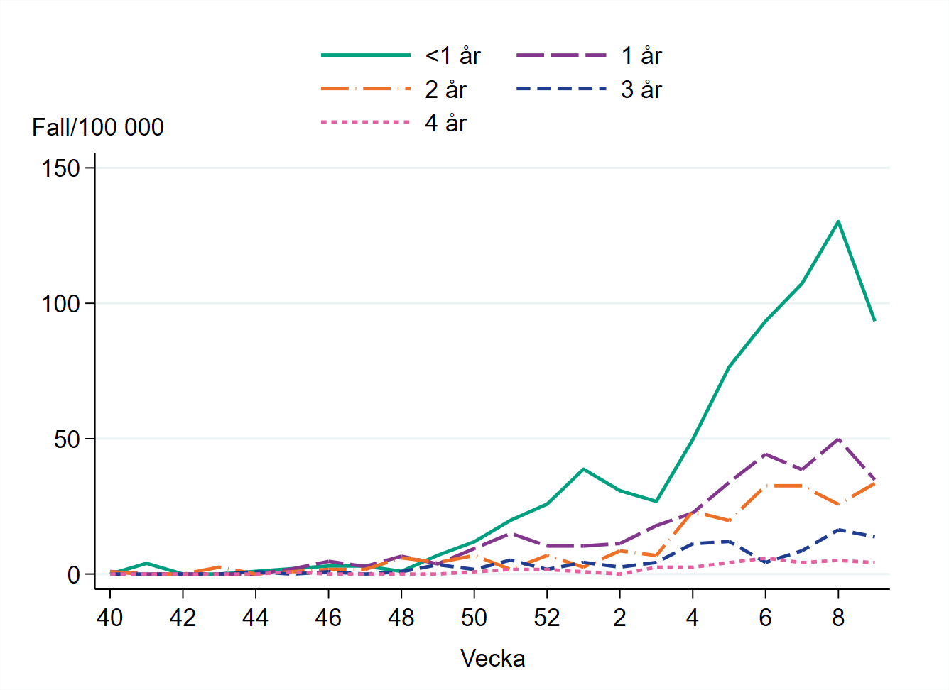 Högst incidens bland barn yngre än ett år, 93 per 100 000 invånare.