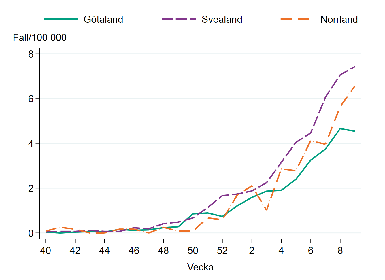 Incidensen är högst i Svealand med cirka 7 fall per 100 000 invånare.