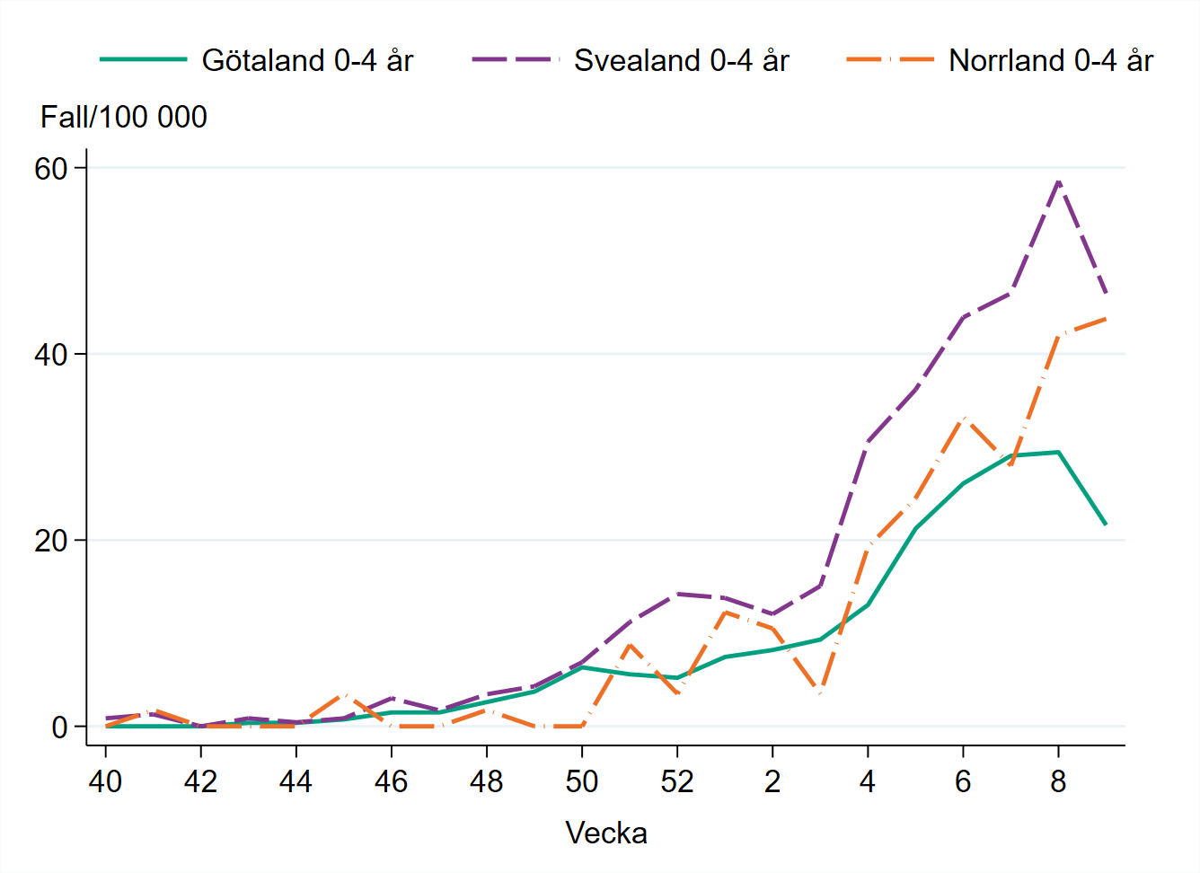 Incidensen bland barn 0–4 år är högst i Svealand med runt 47 fall per 100 000 invånare.