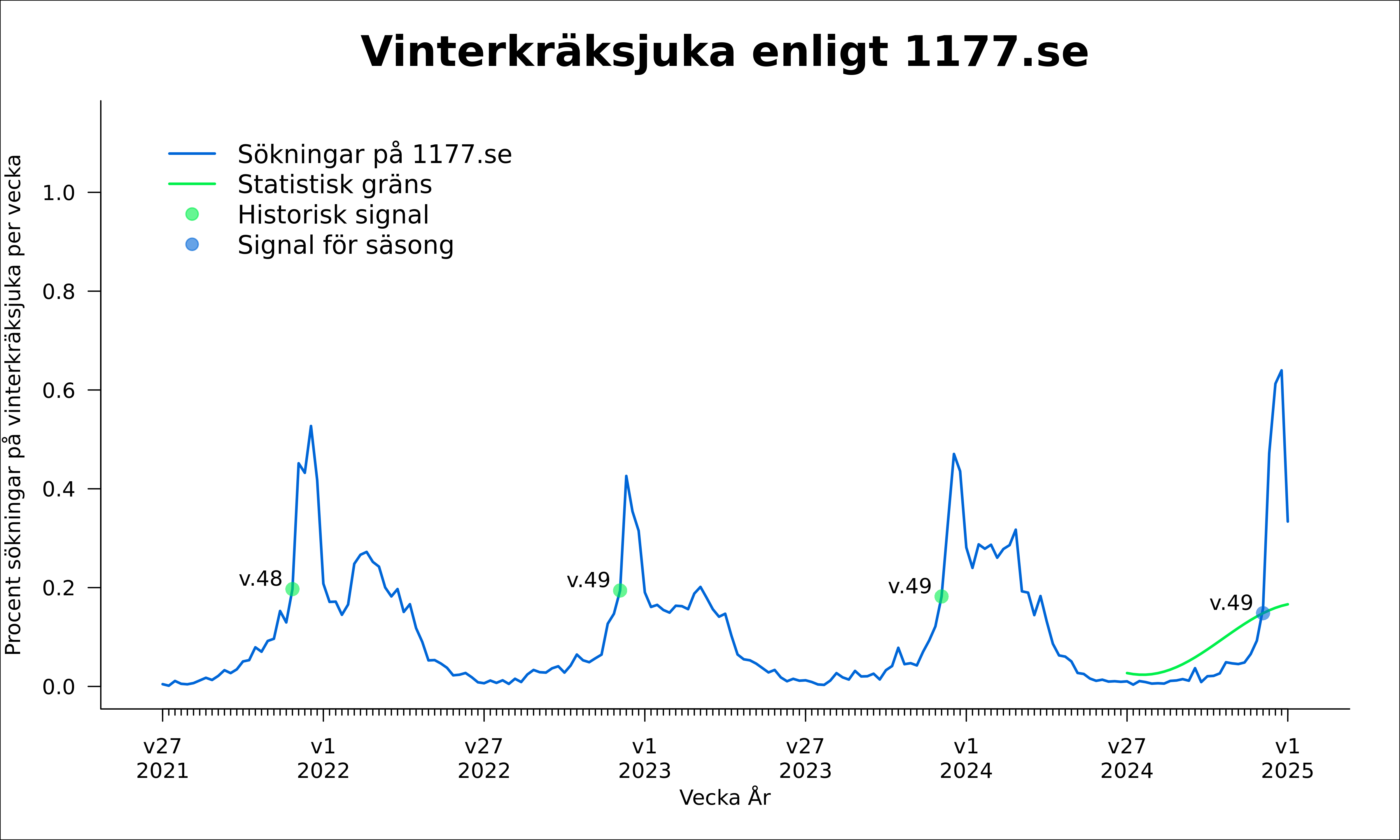 Vecka 49 passerades tr&ouml;skelv&auml;rdet f&ouml;r epidemistart f&ouml;r vinterkr&auml;ksjuka.