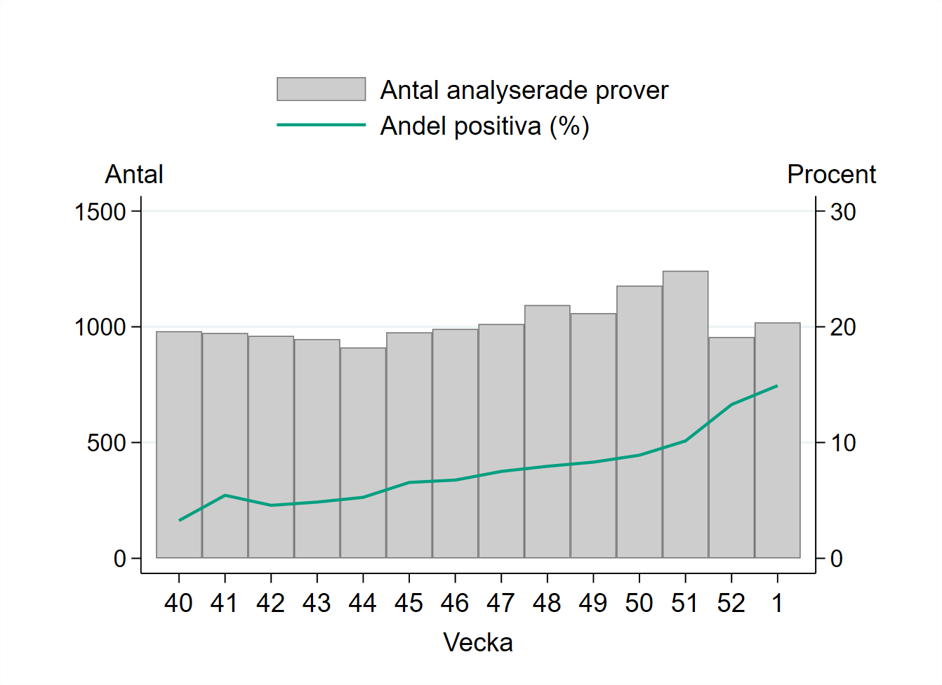 Provtagningen &ouml;kade vecka 1 och 1019 prover har rapporterats.