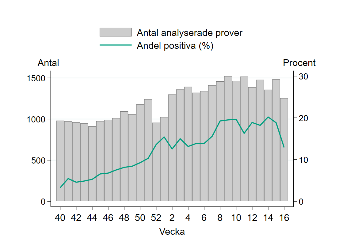 1 255 prover har rapporterats under vecka 16 vilket &auml;r 15 procent f&auml;rre j&auml;mf&ouml;rt med veckan innan.