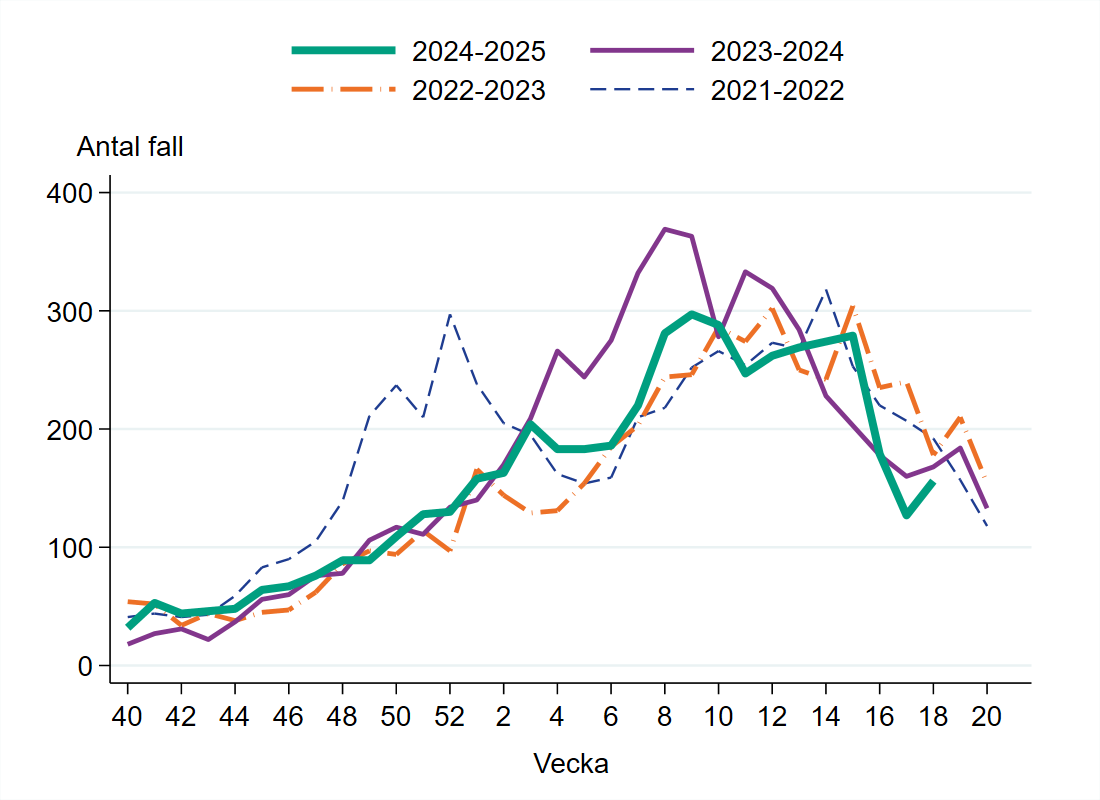 Vecka 18 har 156 fall rapporterats vilket &auml;r 29 fler fall j&auml;mf&ouml;rt med f&ouml;reg&aring;ende vecka.