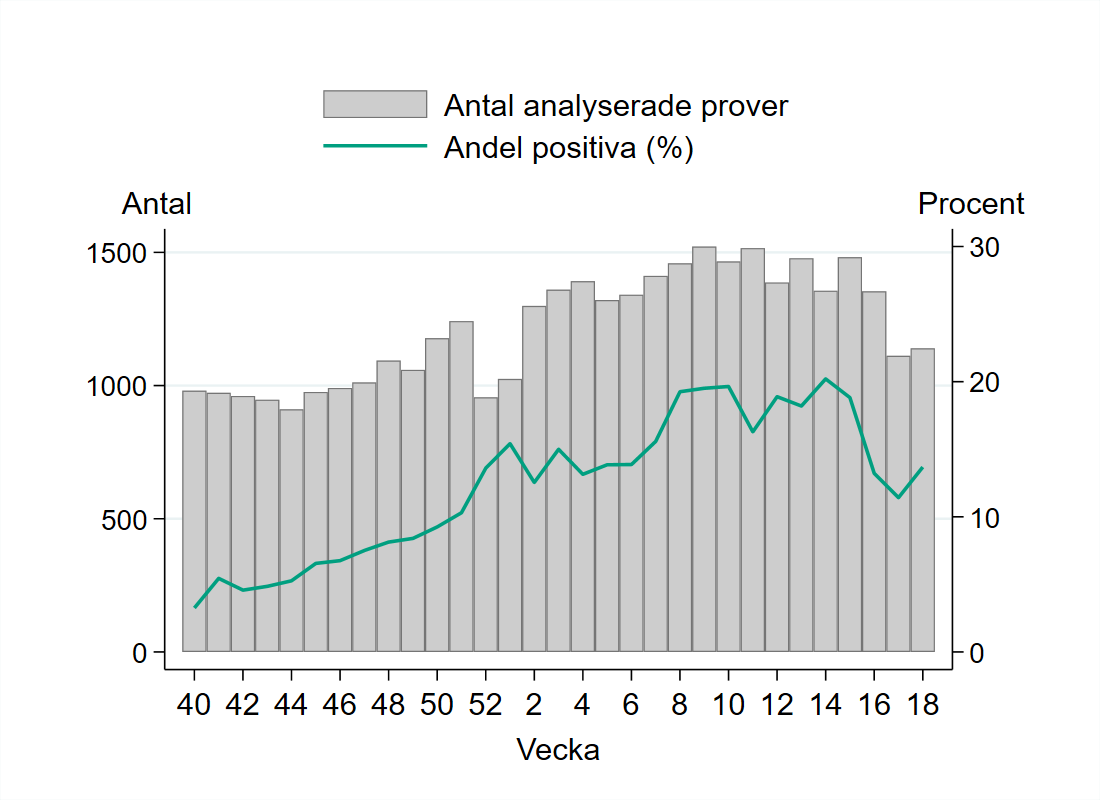 1 140 prover har rapporterats under vecka 18 vilket &auml;r p&aring; samma niv&aring; som veckan innan.