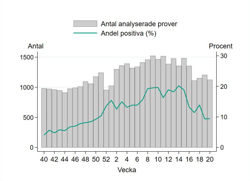 1 125 prover har rapporterats under vecka 20 vilket &auml;r 7 procent f&auml;rre j&auml;mf&ouml;rt med veckan innan.