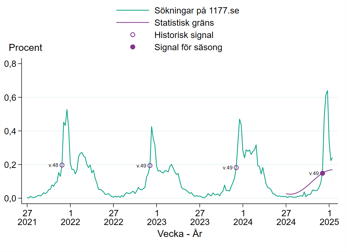 Vecka 49 passerades tr&ouml;skelv&auml;rdet f&ouml;r epidemistart f&ouml;r vinterkr&auml;ksjuka.