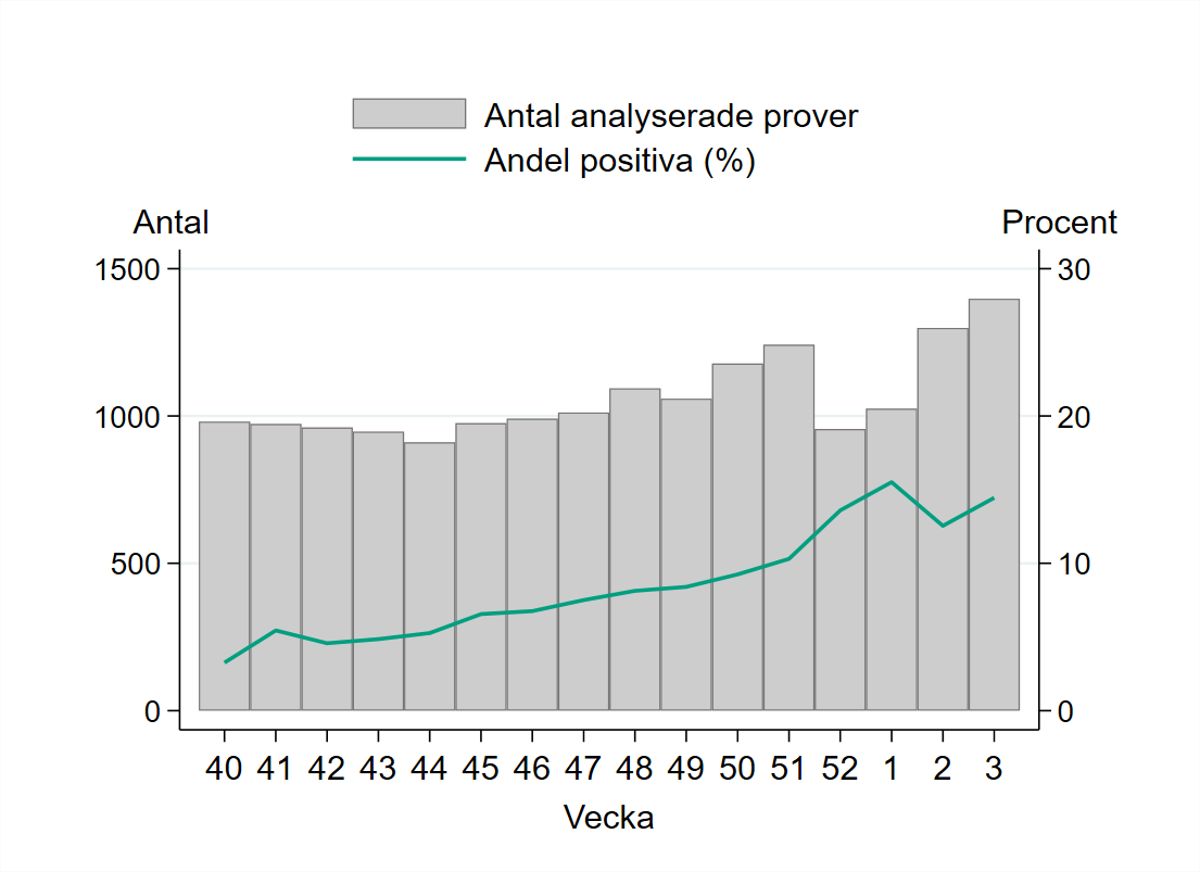 Provtagningen &ouml;kade vecka 3 och 1398 prover har rapporterats.