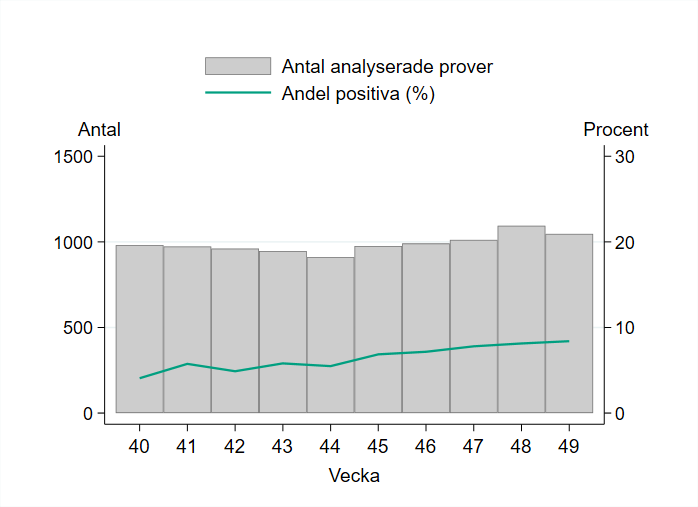 Provtagningen har varit p&aring; samma niv&aring; sedan vecka 40. H&ouml;gst provtagning hittills ses vecka 48 d&aring; 1094 personer provtogs.