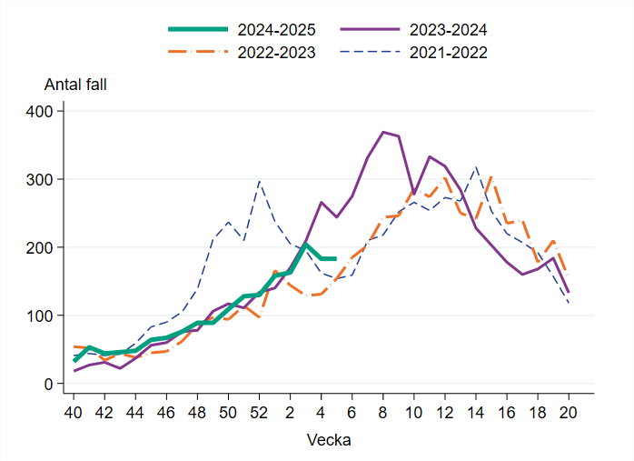 Vecka 5 har 183 fall rapporterats vilket p&aring; samma niv&aring; som f&ouml;reg&aring;ende vecka.