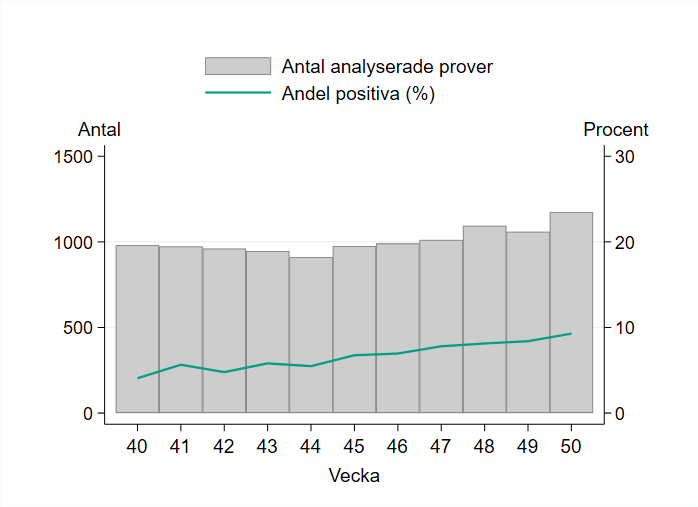 Provtagningen &ouml;kade vecka 50 och 1174 prover har rapporterats.