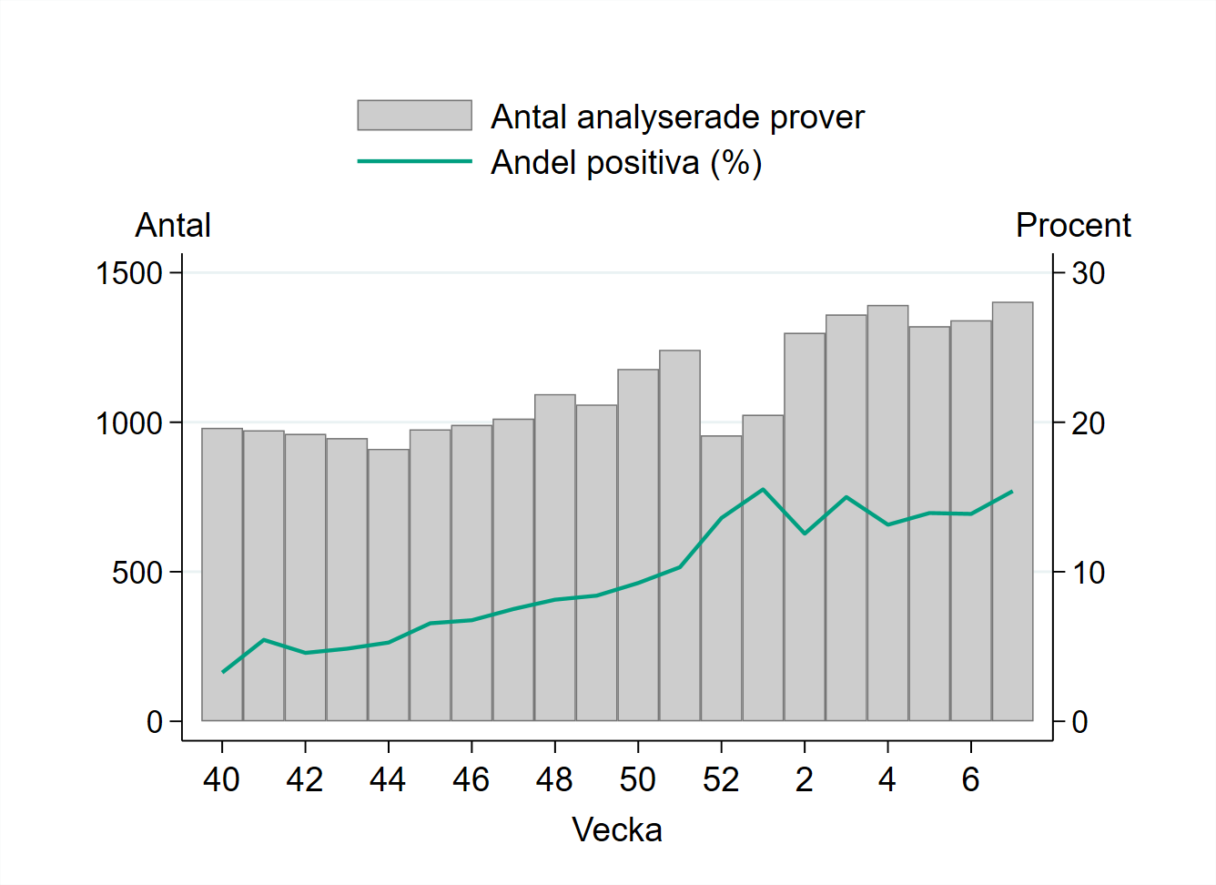 Provtagningen &ouml;kade vecka 7 och 1403 prover har rapporterats.