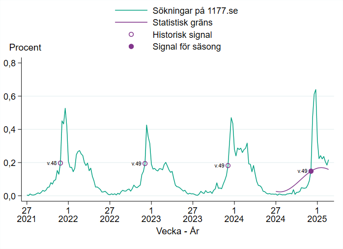 Vecka 49 passerades tr&ouml;skelv&auml;rdet f&ouml;r epidemistart f&ouml;r vinterkr&auml;ksjuka.