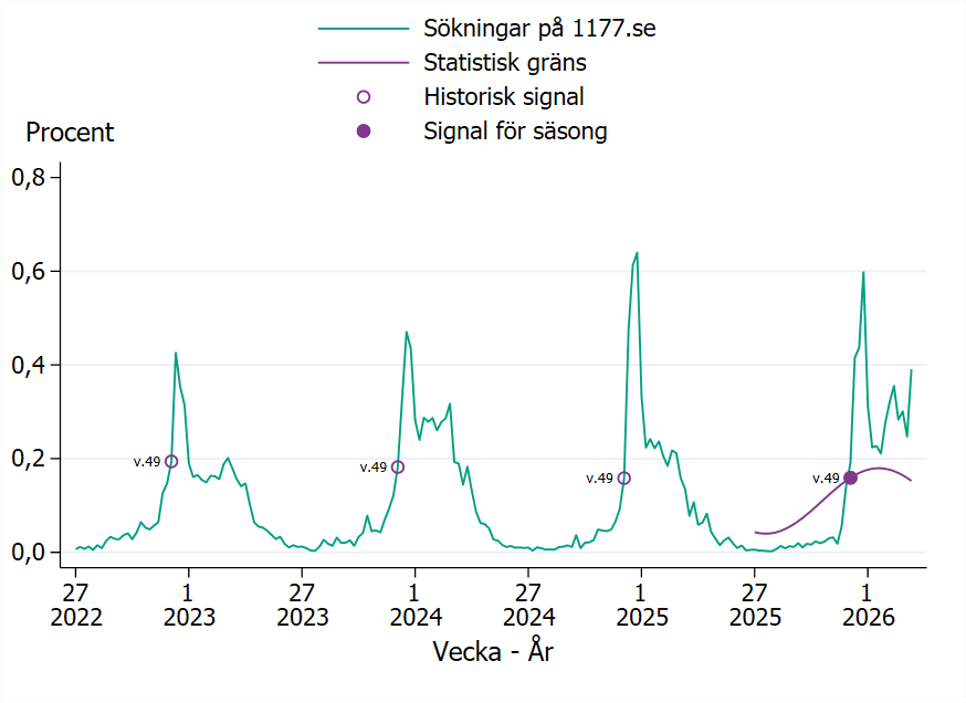 Säsongen startade vecka 49 2025.