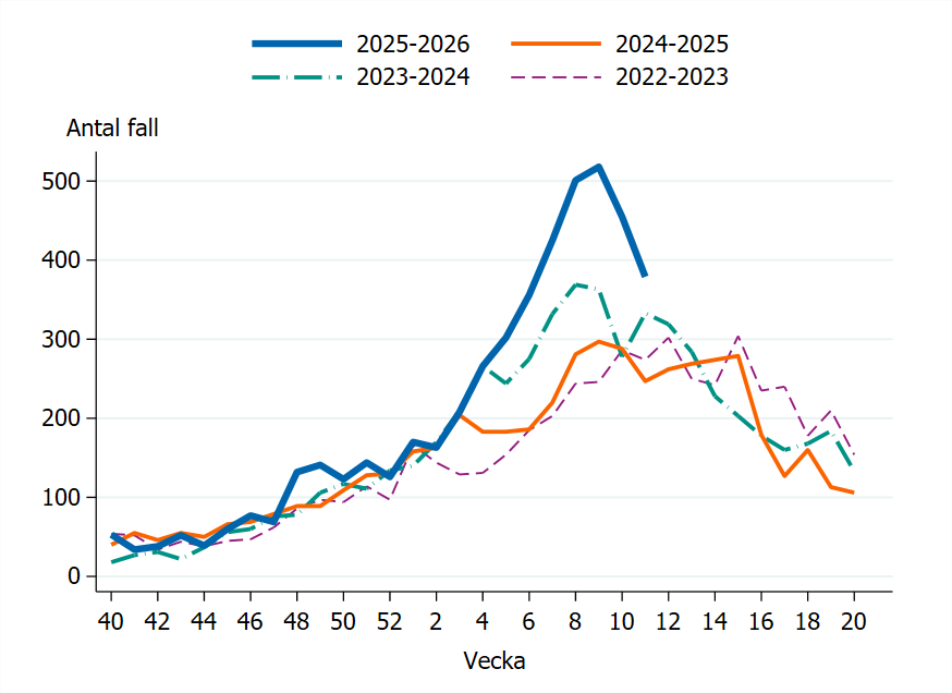 Vecka 11 har 379 fall rapporterats vilket är färre än föregående vecka.