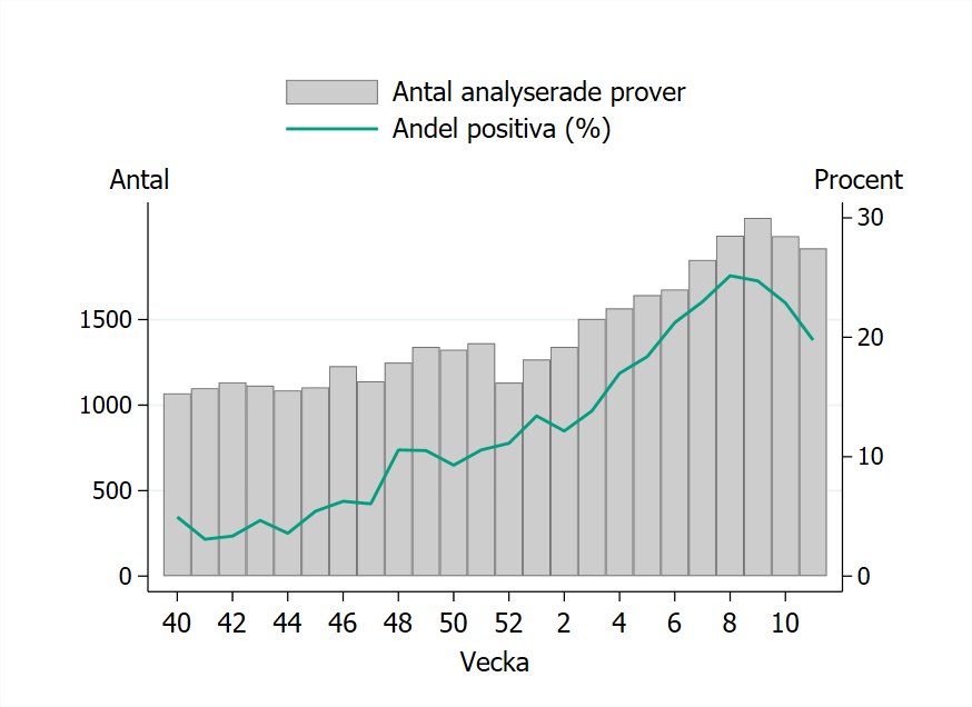Provtagningen minskande vecka 11 och 1 917 prover har rapporterats.