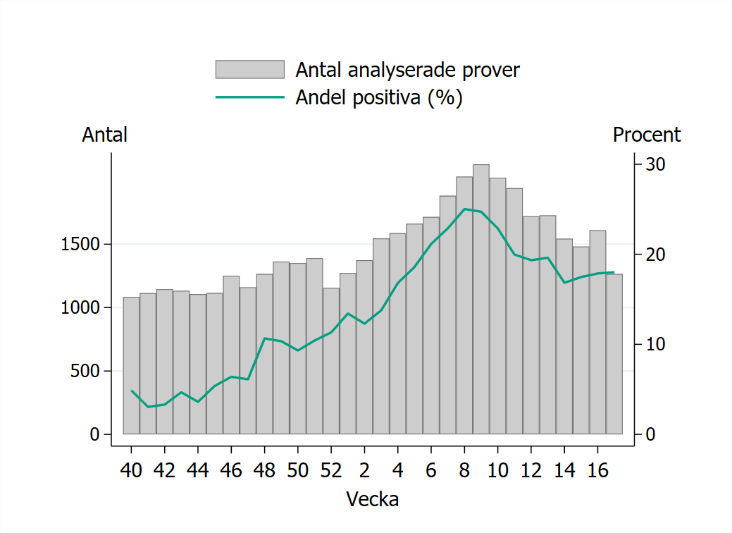 Of&ouml;r&auml;ndrad provtagning vecka 17 och 1 266 prover har rapporterats.