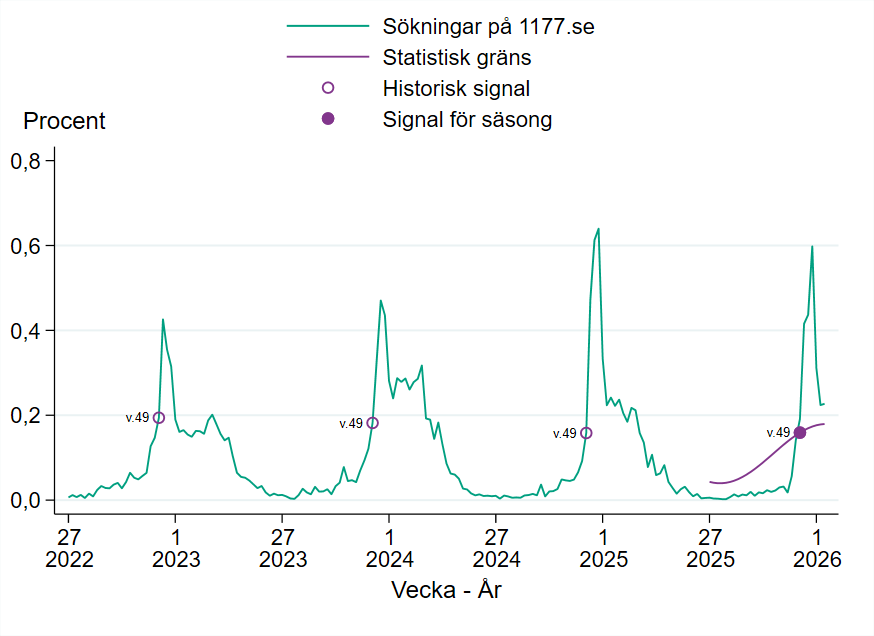 S&auml;songen startade vecka 49 2025.