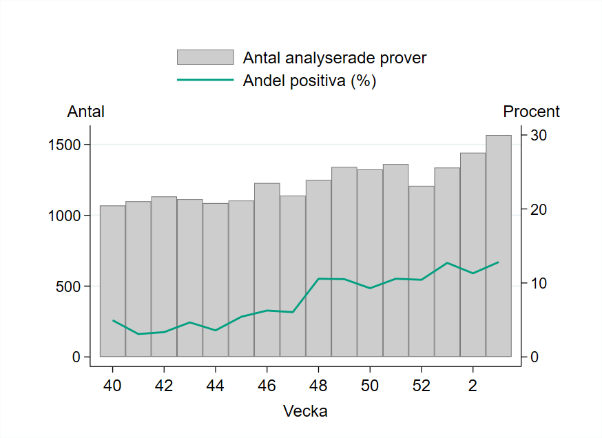 Provtagningen &ouml;kade vecka 3 och 1 567 prover har rapporterats.
