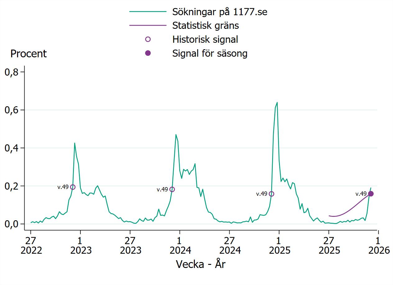 S&auml;songen startade vecka 49 2025.