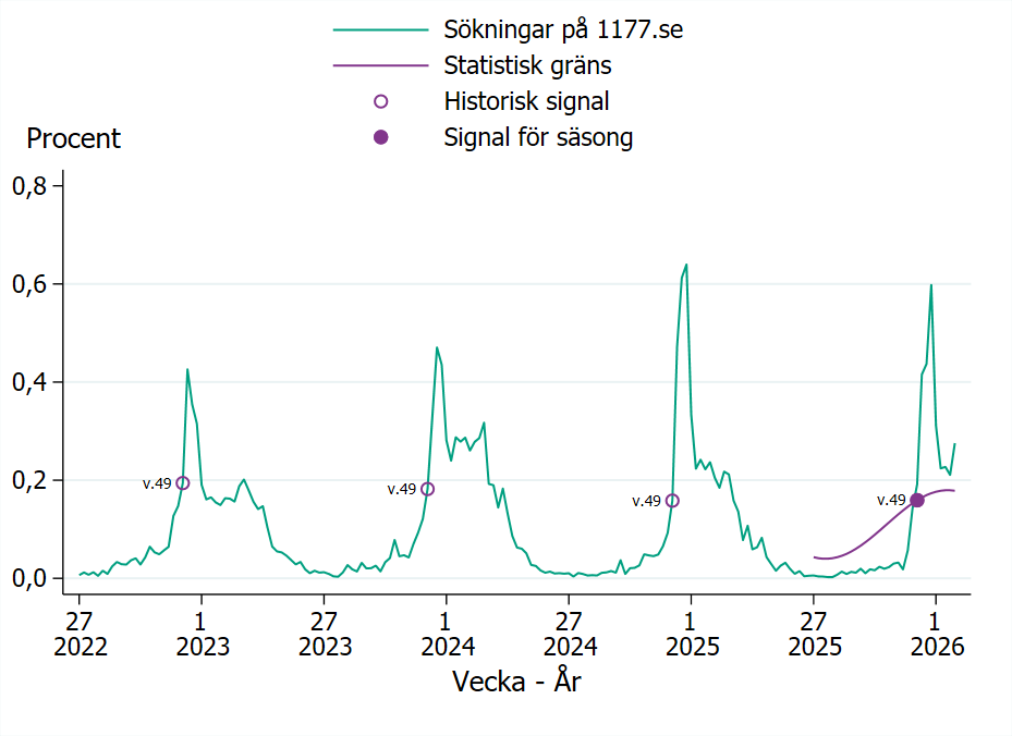 S&auml;songen startade vecka 49 2025.