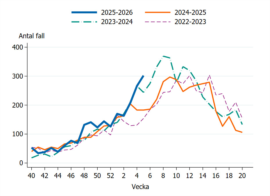 Vecka 5 har 302 fall rapporterats vilket &auml;r fler &auml;n f&ouml;reg&aring;ende vecka.