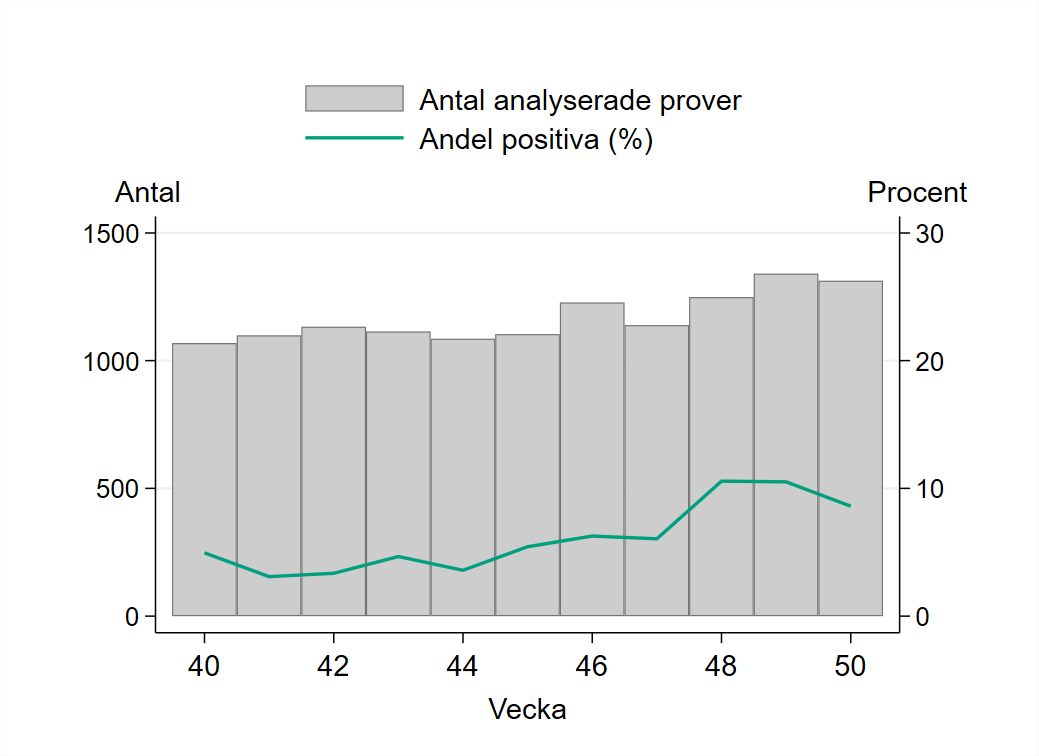 Provtagning vecka 50 ligger på samma nivå som veckan innan, 1 313 prover har rapporterats.