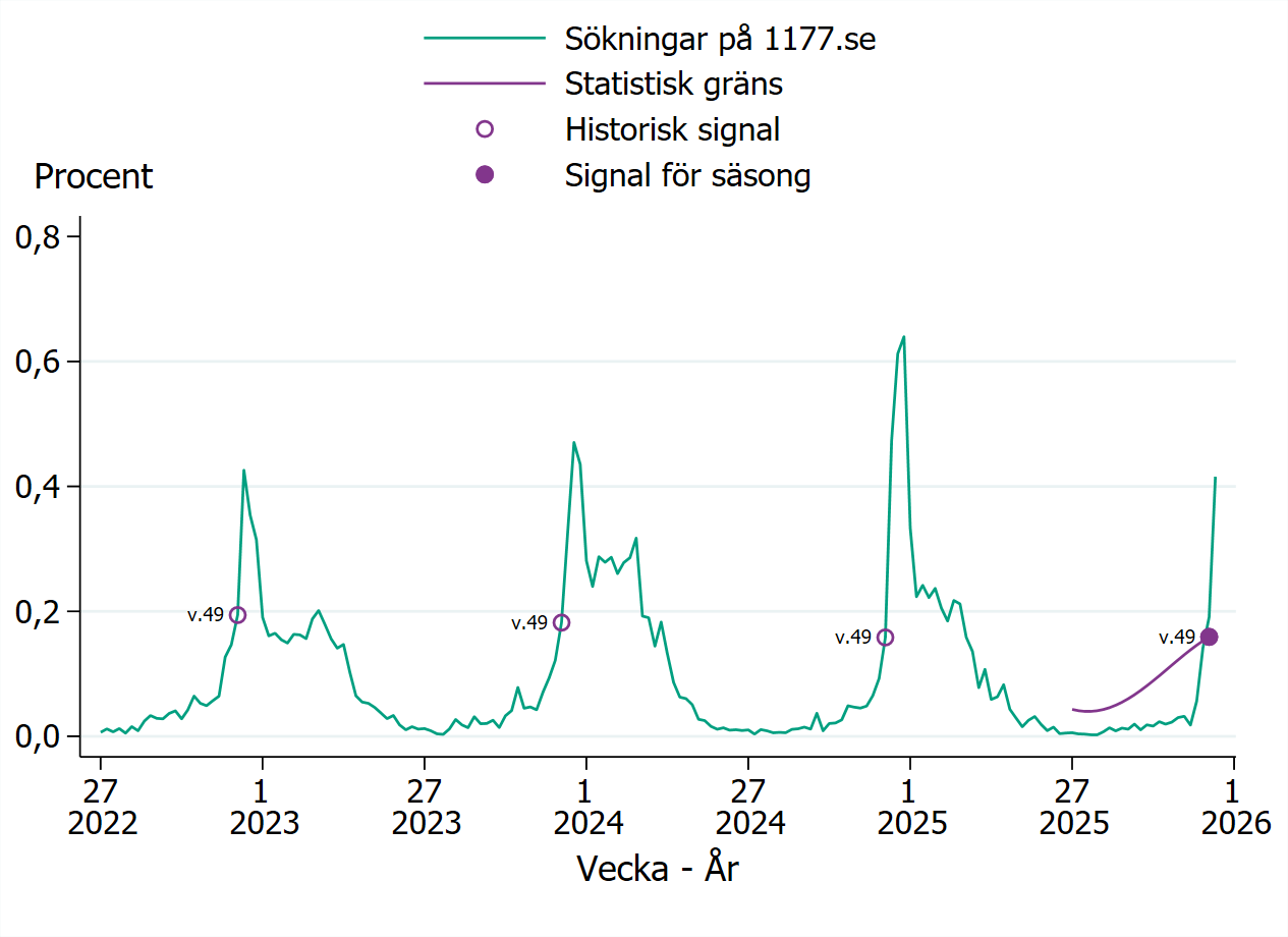 Säsongen startade vecka 49 2025.