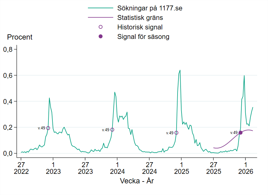 S&auml;songen startade vecka 49 2025.