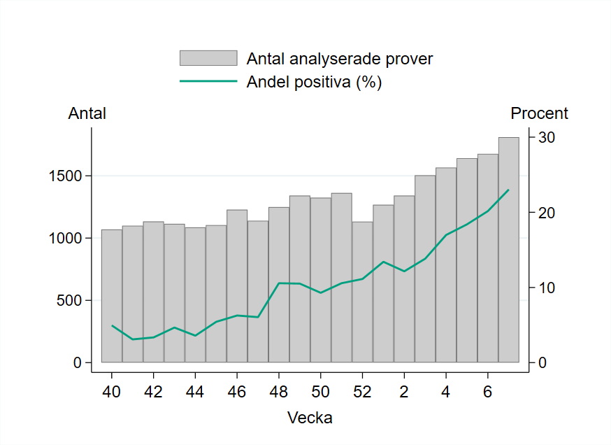 Provtagningen &ouml;kade vecka 7 och 1 810 prover har rapporterats.